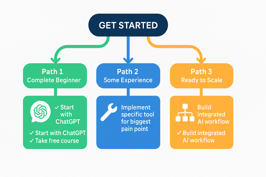 3 clear paths based on readiness level: