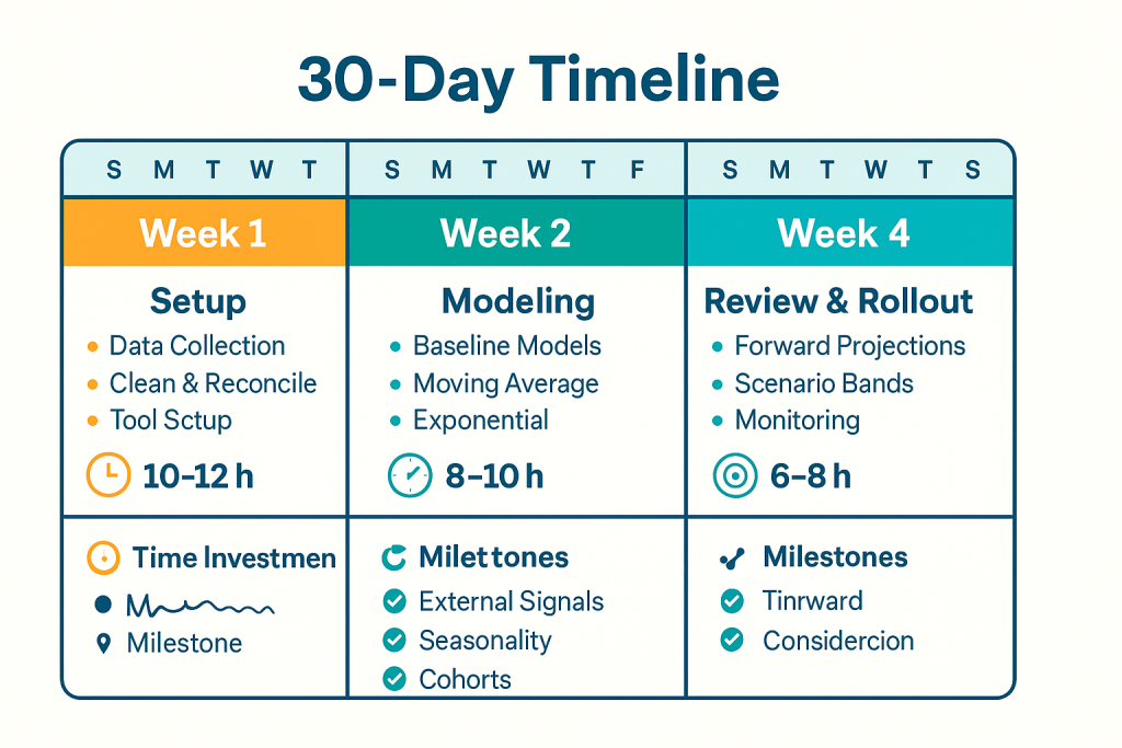 30-day timeline visualization showing all four weeks with key activities, milestones, and expected time investments for each phase
