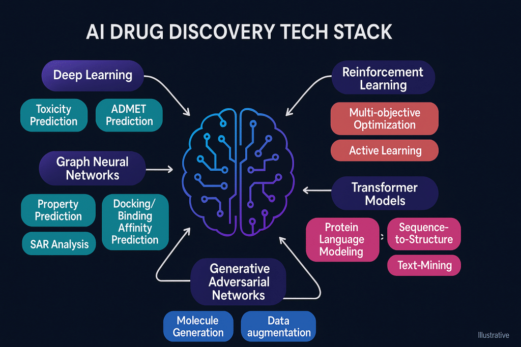 AI Drug Discovery Tech Stack - aihika.com