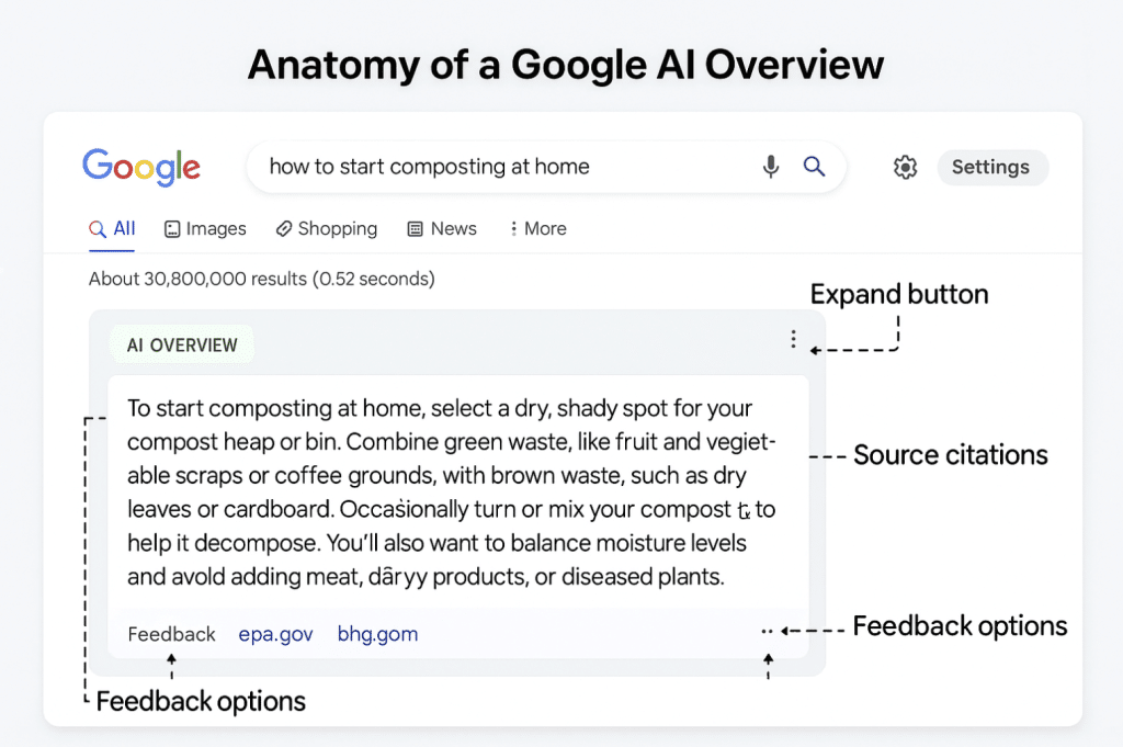 AI Overview result with labeled callouts pointing - aihika.com