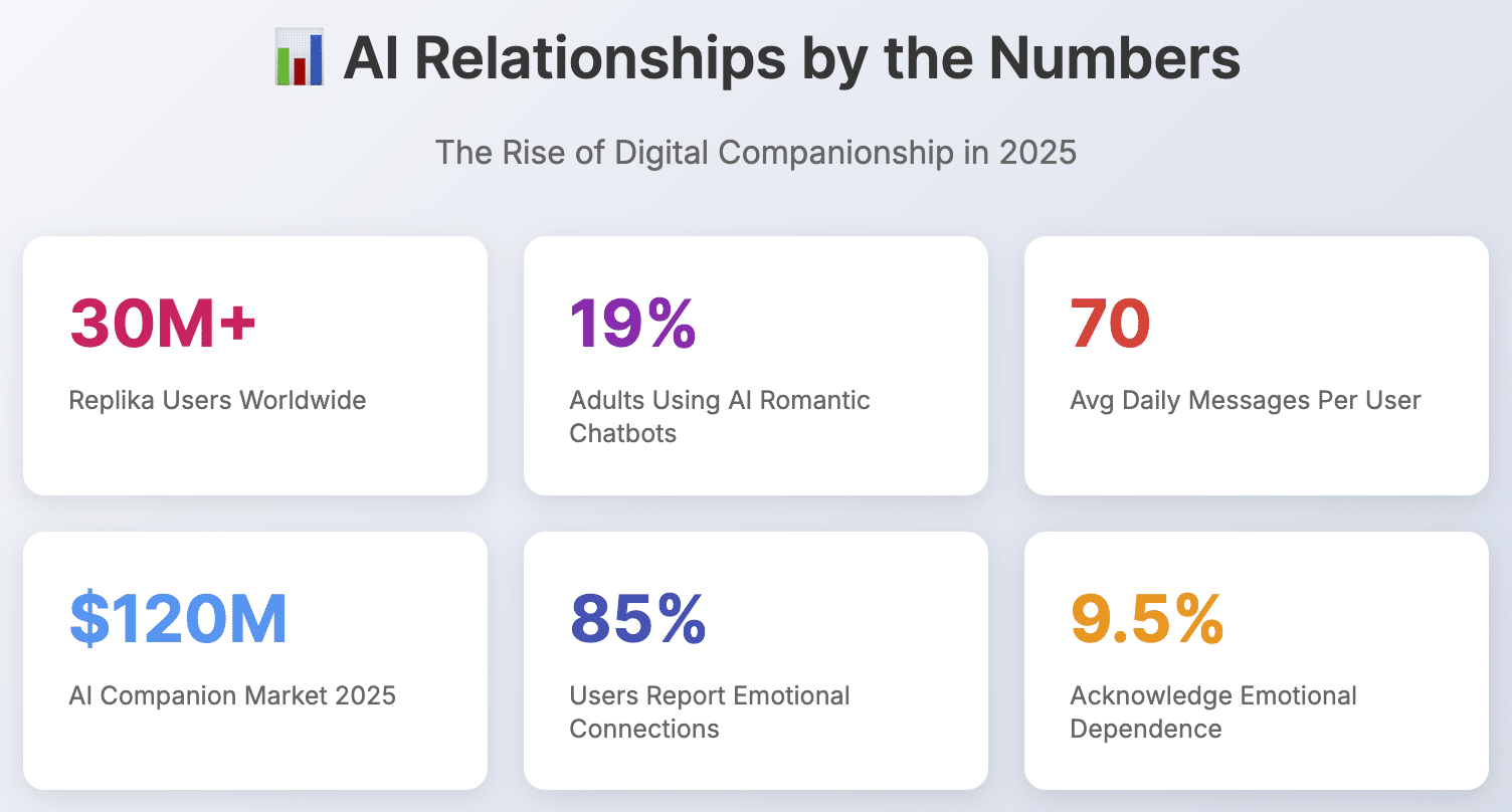 When Algorithms Become Lovers: The Unexpected Rise of AI Relationships