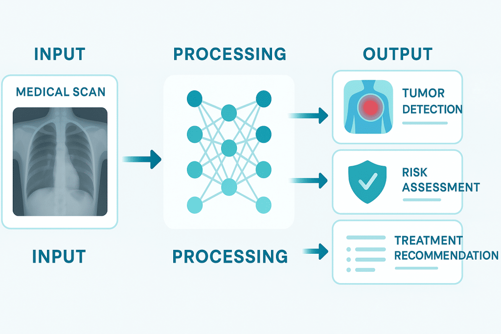 AI workflow - Input (medical scan) → Processing layers (neural network visualization) → Output (tumor detection + risk assessment + treatment recommendation) - AI Cancer Detection