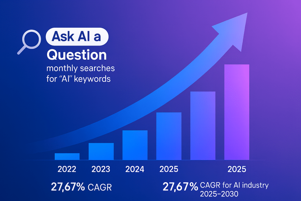 How to Ask AI a Question: A Practical Guide with Examples 1 Ask AI a Question - growth trajectory of AI-related searches from 2022-2025 - Aihika.com