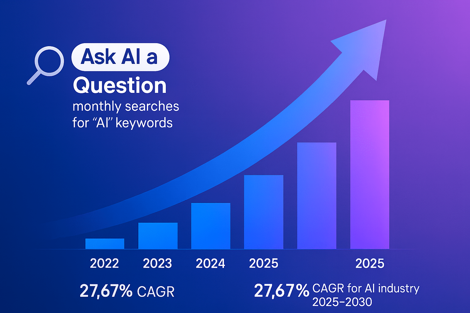 The AI Question Revolution: How “Ask AI a Question” Became the Fastest-Growing Search Trend of 2025