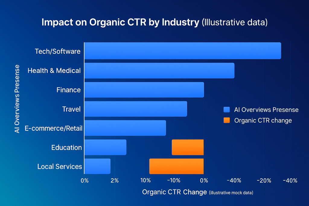 Bar chart showing industry impact  - Google AI Overviews - aihika.com