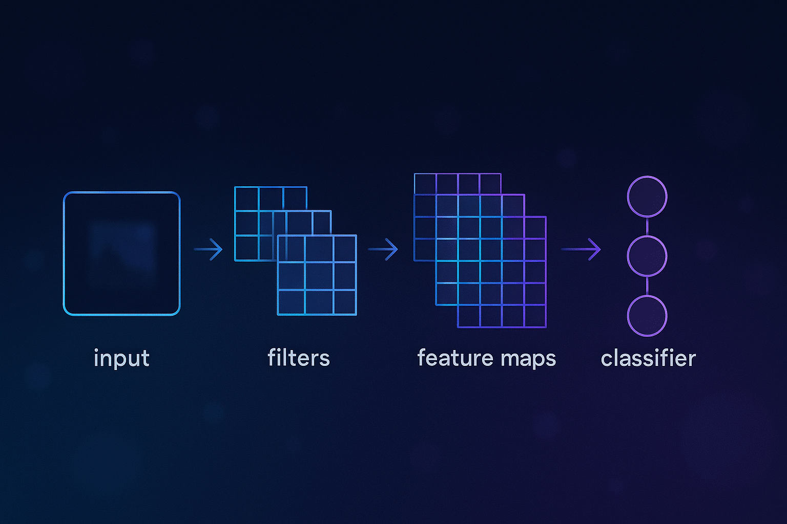 Convolutional Neural Networks (CNN): The Friendly, Actionable 2025 Guide