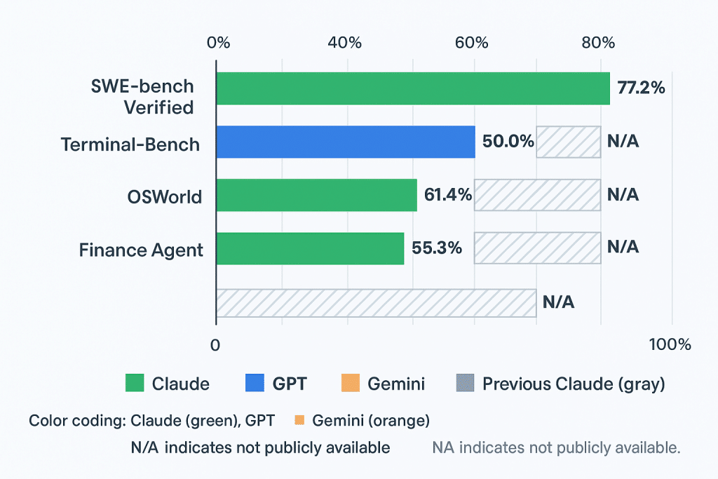 Claude Sonnet 4.5 benchmark comparison chart - SWE-bench, Terminal-Bench, OSWorld performance - Claude Sonnet 4.5 and Haiku 4.5 - aihika.com