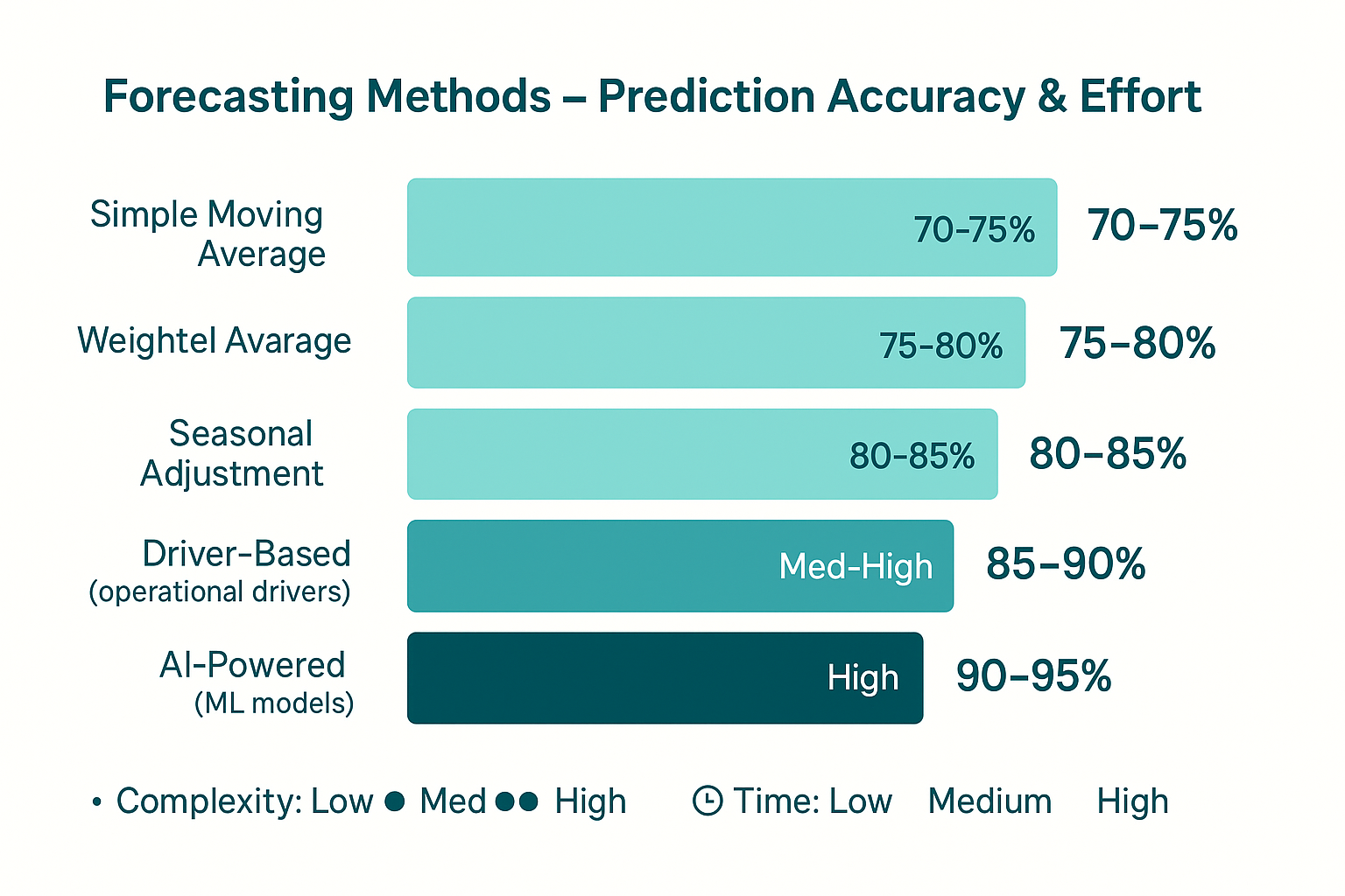 Predictive Budgeting: Comparison chart showing prediction accuracy rates for different forecasting methods