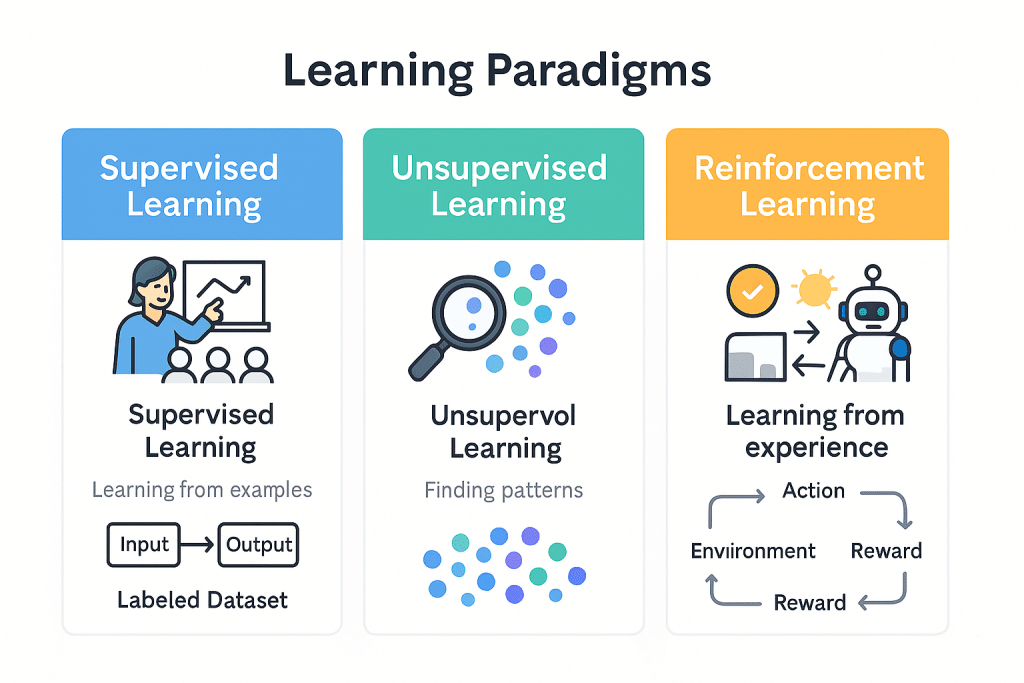 Comparison showing differences between supervised, unsupervised, and reinforcement learning approaches