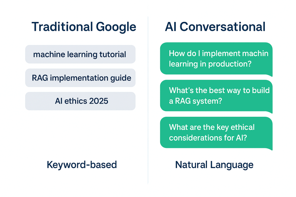 Comparison showing traditional keyword queries versus conversational AI search queries - AI Referral Traffic