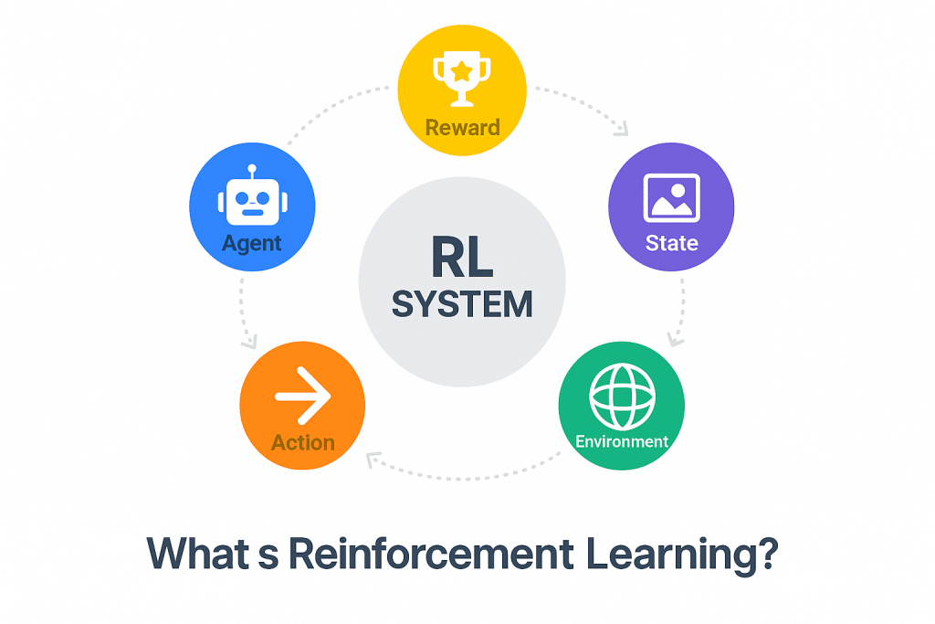 Diagram showing five core components of reinforcement learning- agent, environment, state, action, and reward