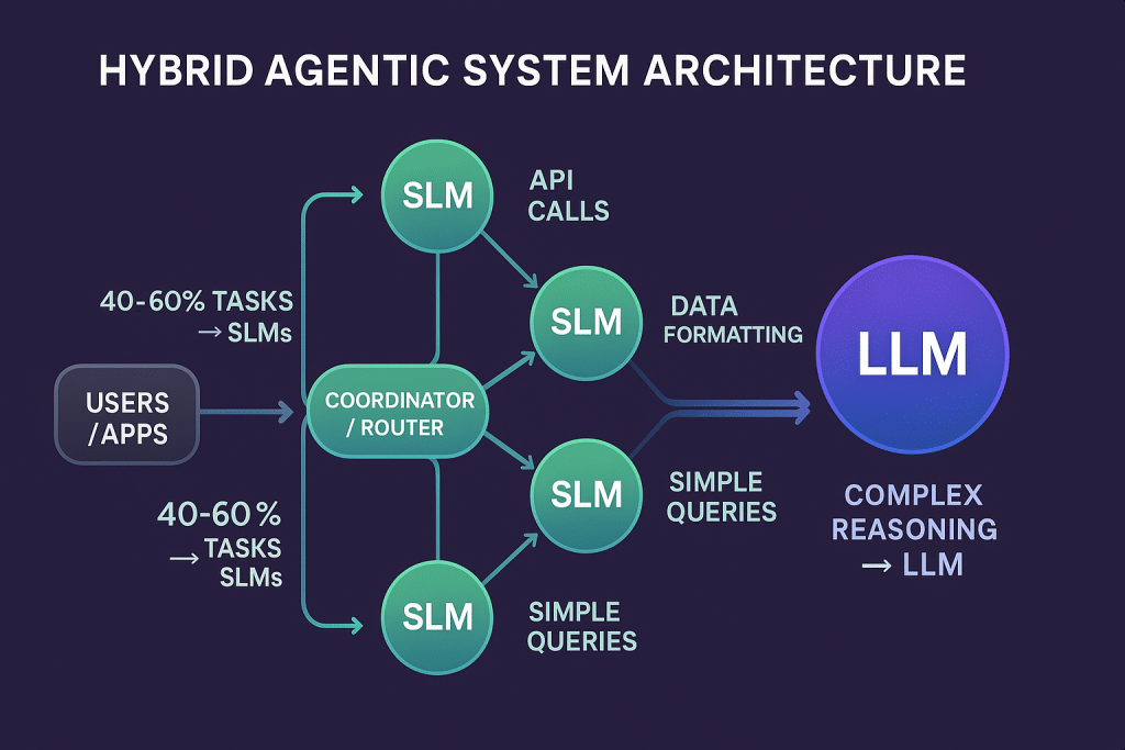 Flowchart diagram showing hybrid agentic system architecture