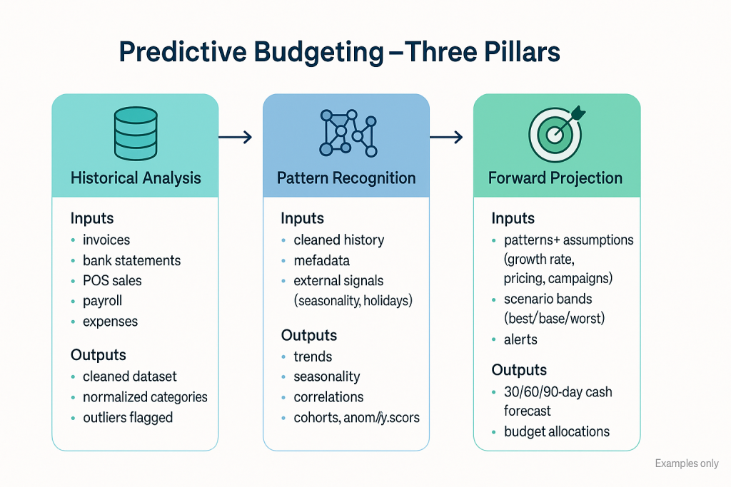 Flowchart diagram showing the three pillars of predictive budgeting