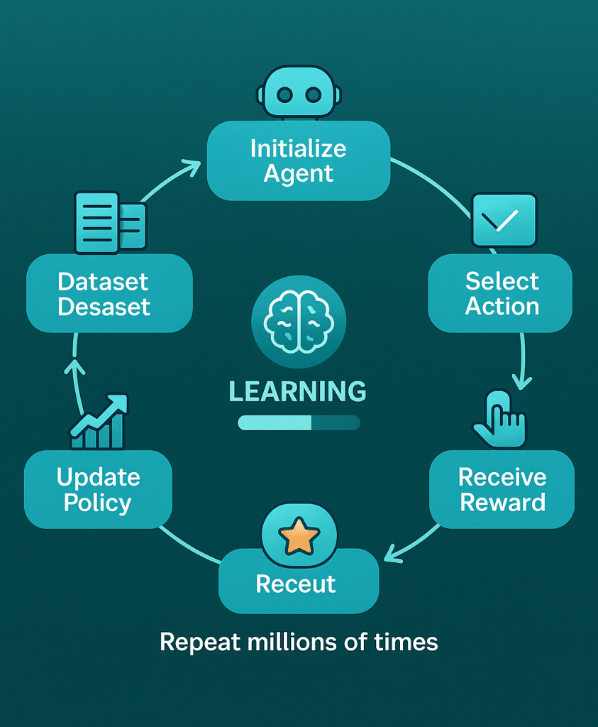 Flowchart illustrating the reinforcement learning training loop from observation to policy update