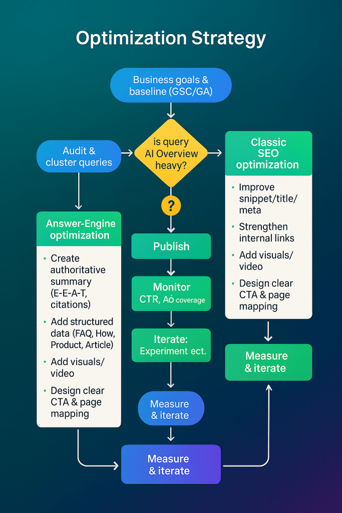 Flowchart showing optimization strategy - Google AI Overviews - aihika.com