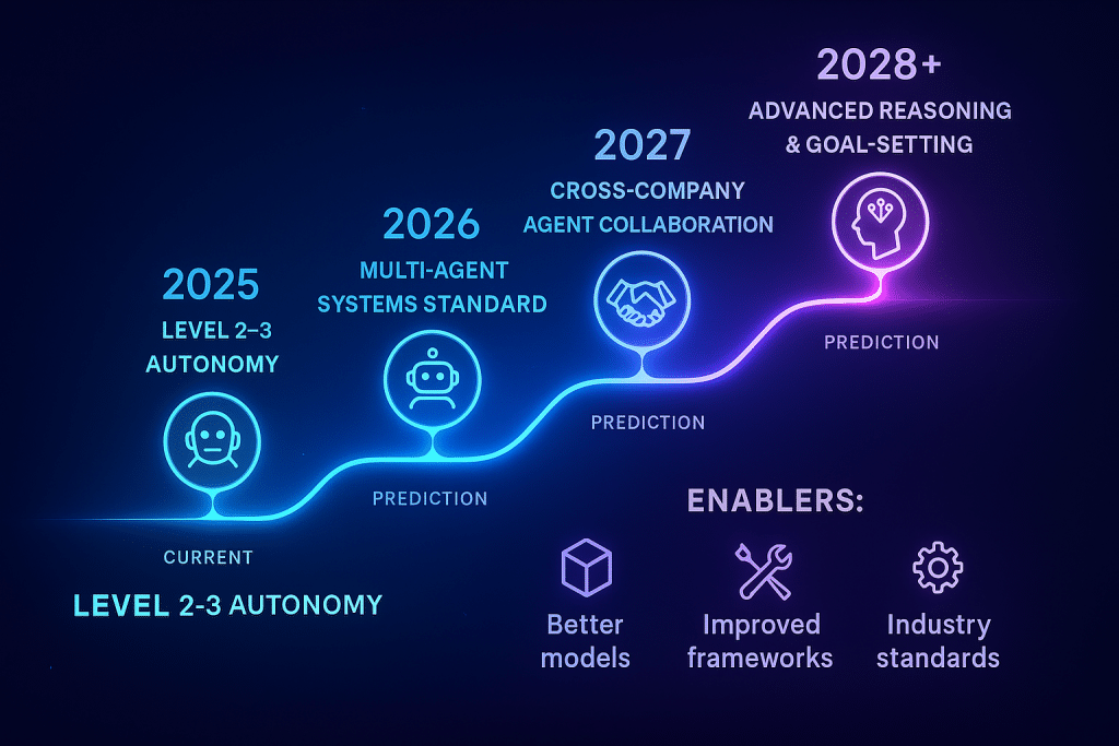 Futuristic roadmap showing evolution of AI agents from 2025-2030