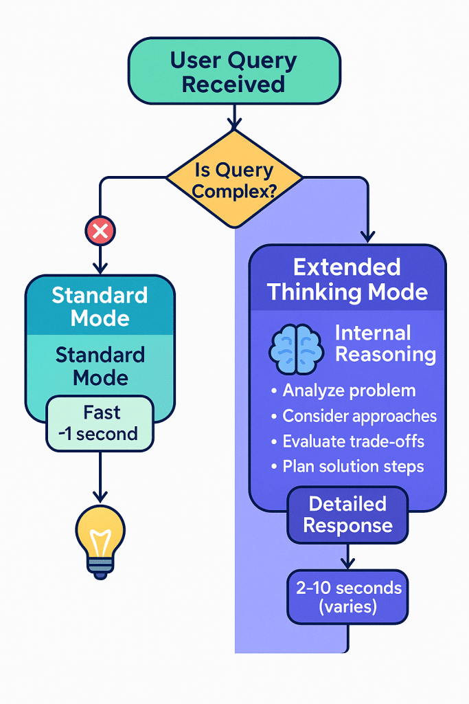 How Claude extended thinking mode works - visual explanation of hybrid reasoning - Claude Sonnet 4.5 and Haiku 4.5 - aihika.com