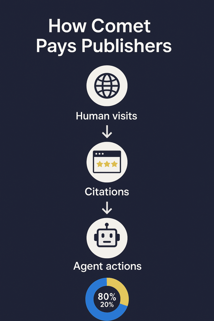 Samsung Gauss2 & Perplexity Comet Publisher Revenue share - How Comet Pays Publishers - aihika.com