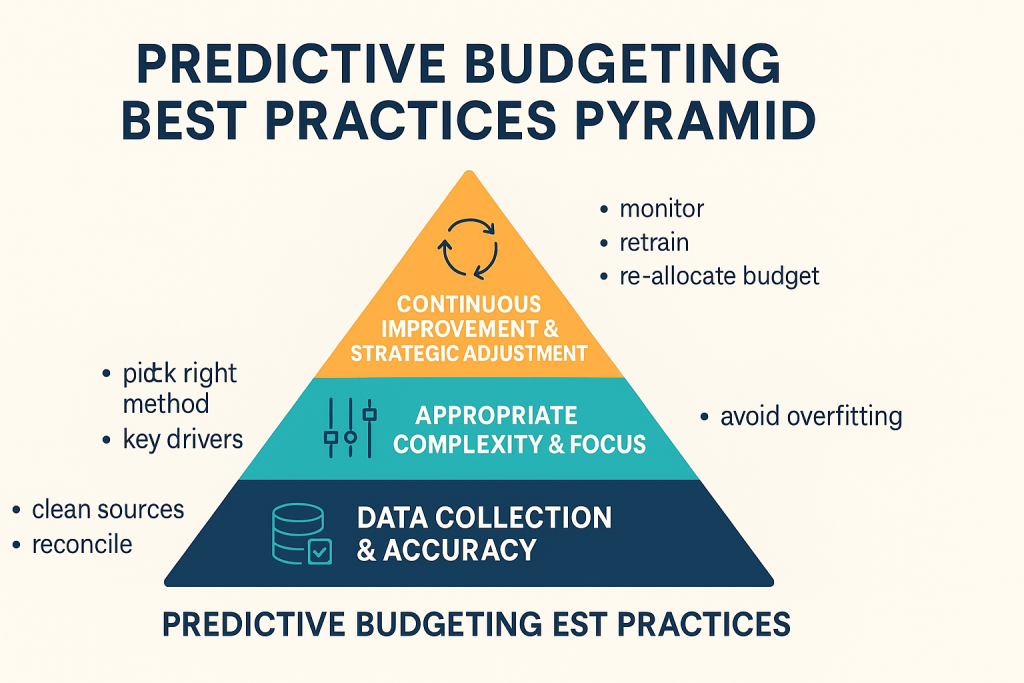 Predictive Budgeting: showing the "Predictive Budgeting Best Practices Pyramid
