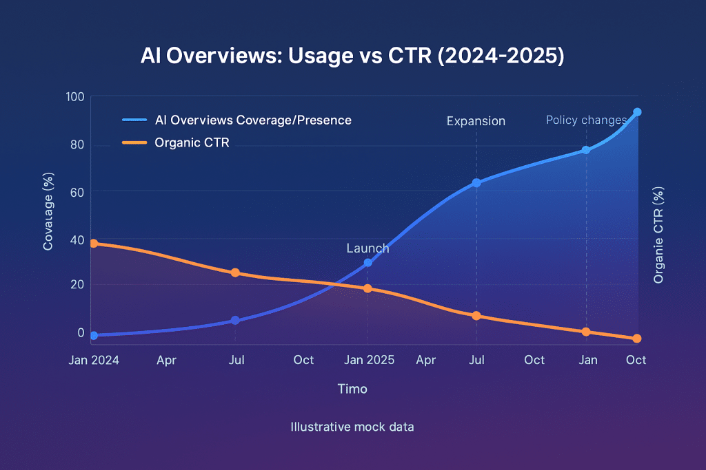 Line graph showing AI Overviews growth and CTR decline - Google AI Overviews - aihika.com