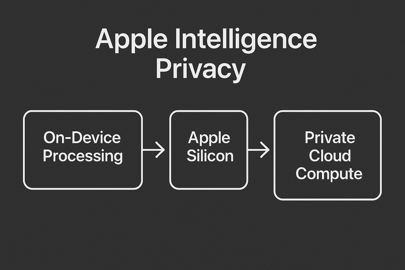 Apple Intelligence 2025: Compatible Devices, OS Versions, Languages & How to Enable 2 Apple Intelligence Privacy