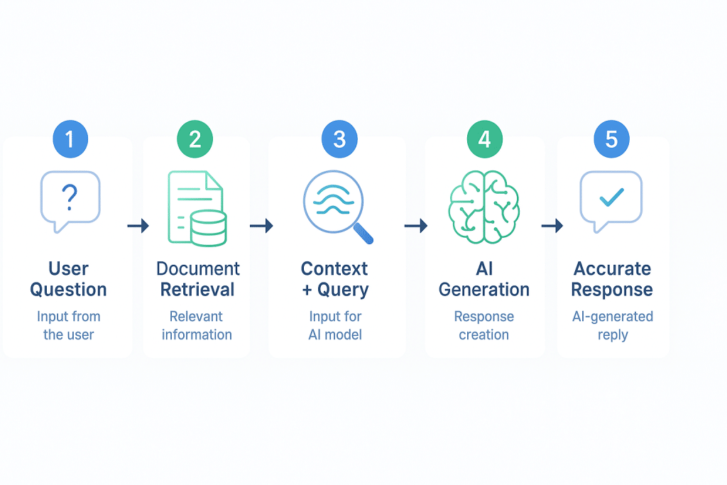 Retrieval Augmented Generation Workflow Process - aihika.com