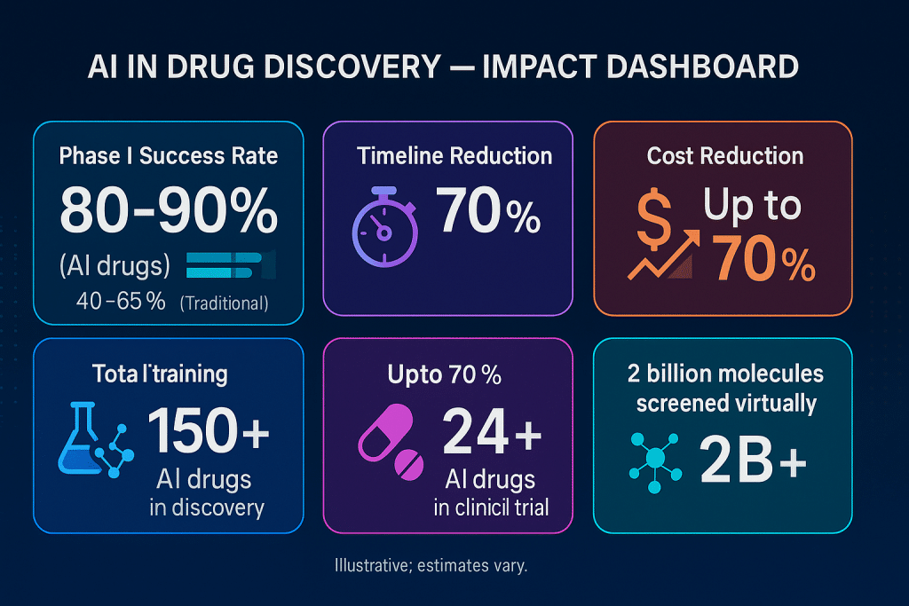 Statistical Evidence of AI Impact - AI Drug Discovery - aihika.com