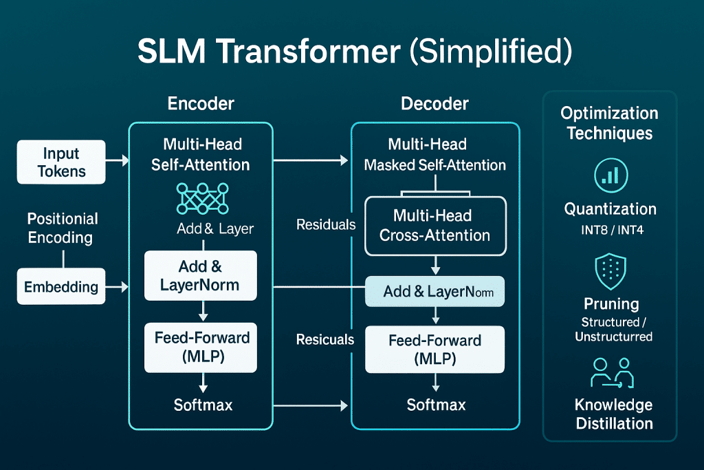 Small Language Models - Technical diagram showing the transformer architecture of SLMs with labeled components