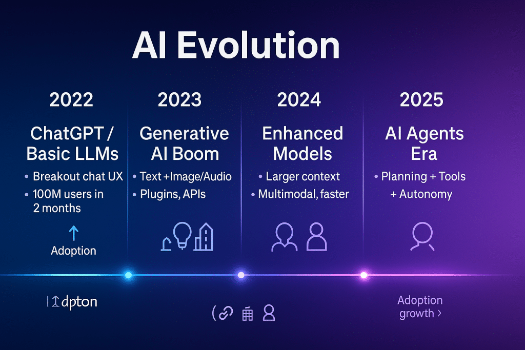 AI Agents - Timeline graphic showing AI evolution: 2022 (ChatGPT/Basic LLMs) → 2023 (Generative AI Boom) → 2024 (Enhanced Models) → 2025 (AI Agents Era - highlighted with glow effect). Include key milestones and adoption statistics for each year - aihika.com