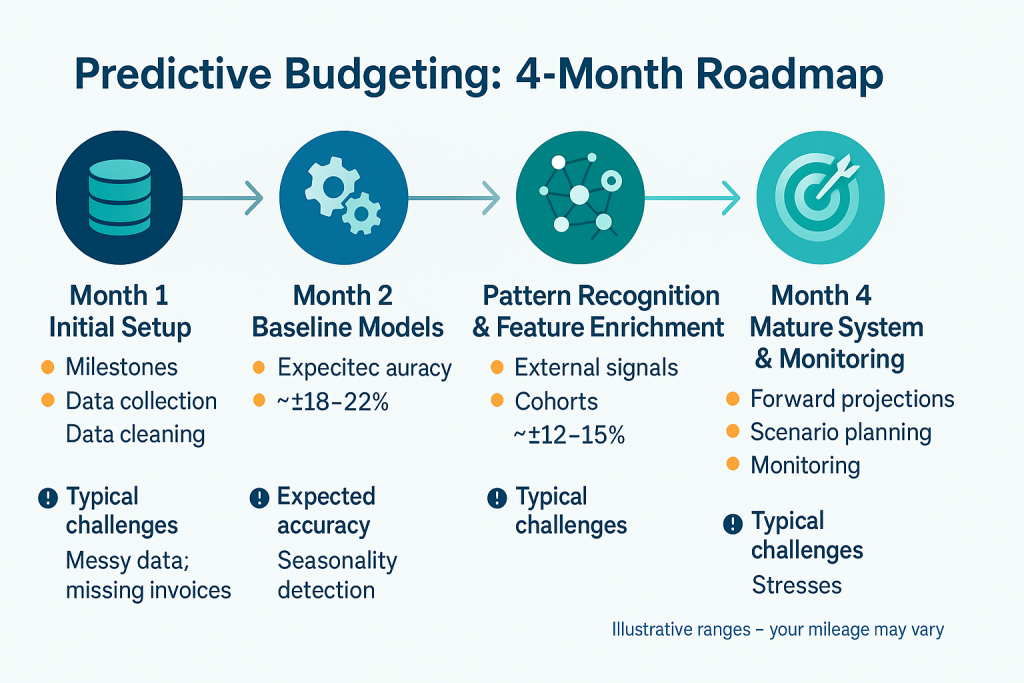 Timeline infographic showing the four-month journey from initial setup to mature predictive budgeting system