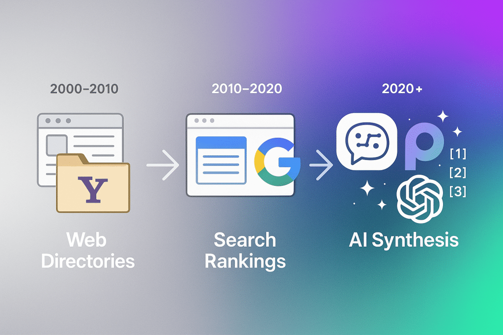 Timeline visualization showing evolution of content discovery from directories to AI search - AI Referral Traffic