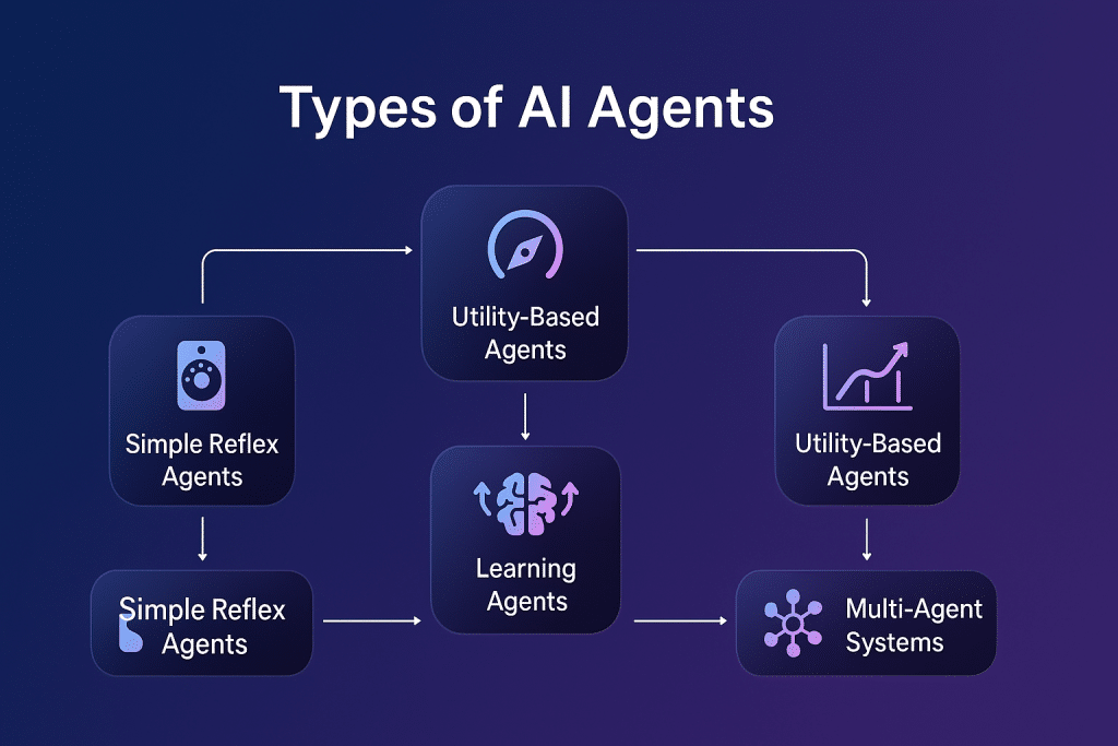 Visual taxonomy/tree diagram showing different types of AI agents
