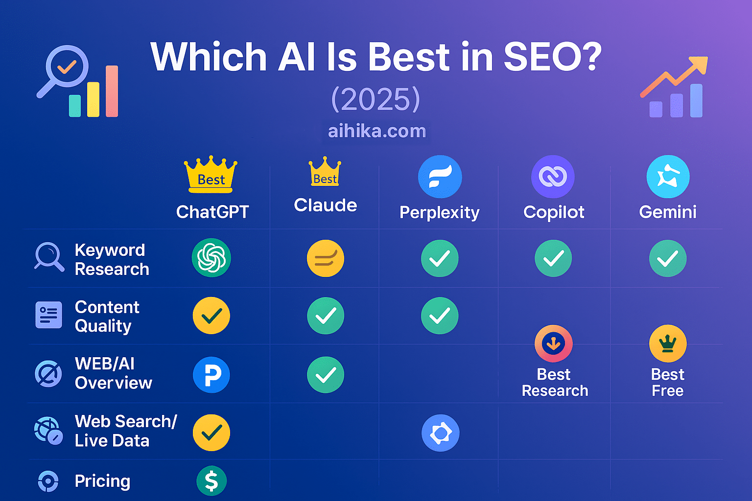 Which AI Is Best In SEO? Complete Guide 2025