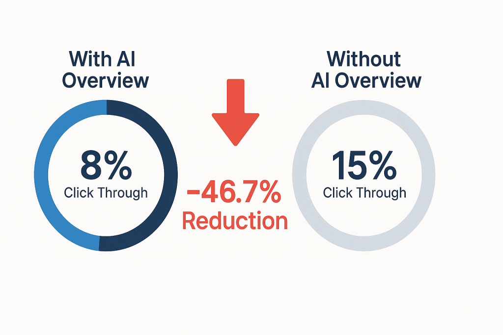 With AI Overview and Without AI Overview