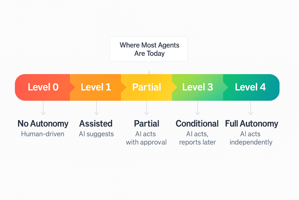 AI agents - autonomy scale diagram with 5 levels, styled like a progress bar or roadmap: Level 0 (No autonomy - human-driven), Level 1 (Assisted - AI suggests), Level 2 (Partial - AI acts with approval), Level 3 (Conditional - AI acts, reports later), Level 4 (Full autonomy - AI acts independently) - Aihika.com
