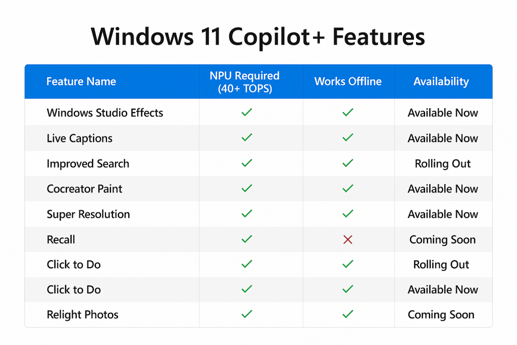 Windows 11 Copilot+ features comparison and NPU requirements - aihika.com