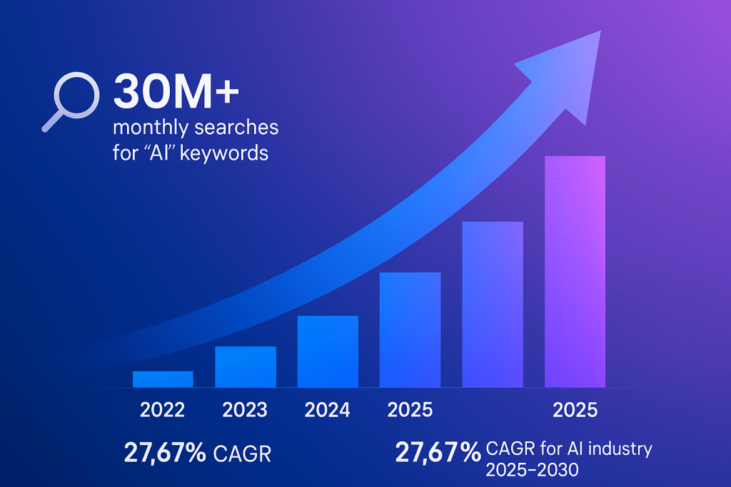 Ask AI a Question - growth trajectory of AI-related searches from 2022-2025 - Aihika.com