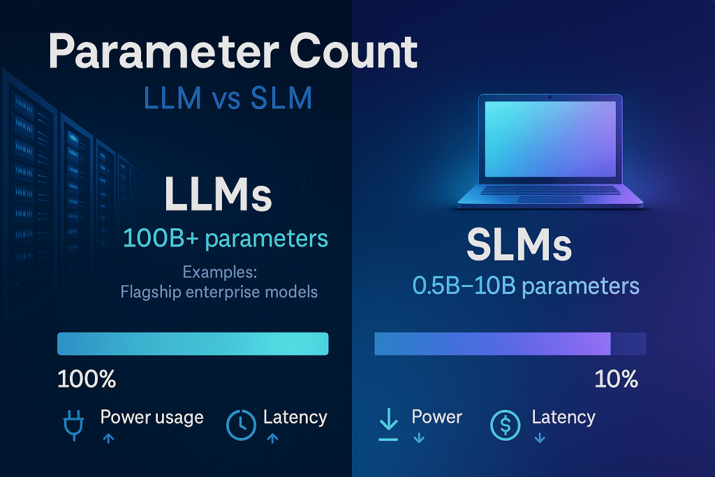Small Language Models - The parameter count comparison - LLMs (100B+ parameters) vs SLMs (0.5B-10B parameters)