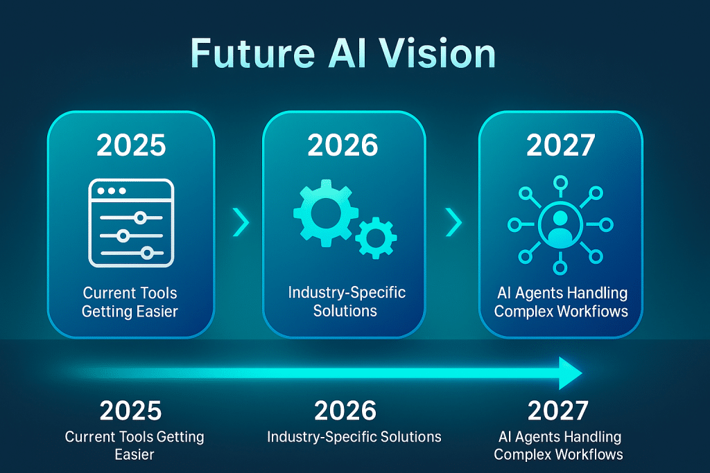 timeline from 2025-2027 with evolving AI capabilities