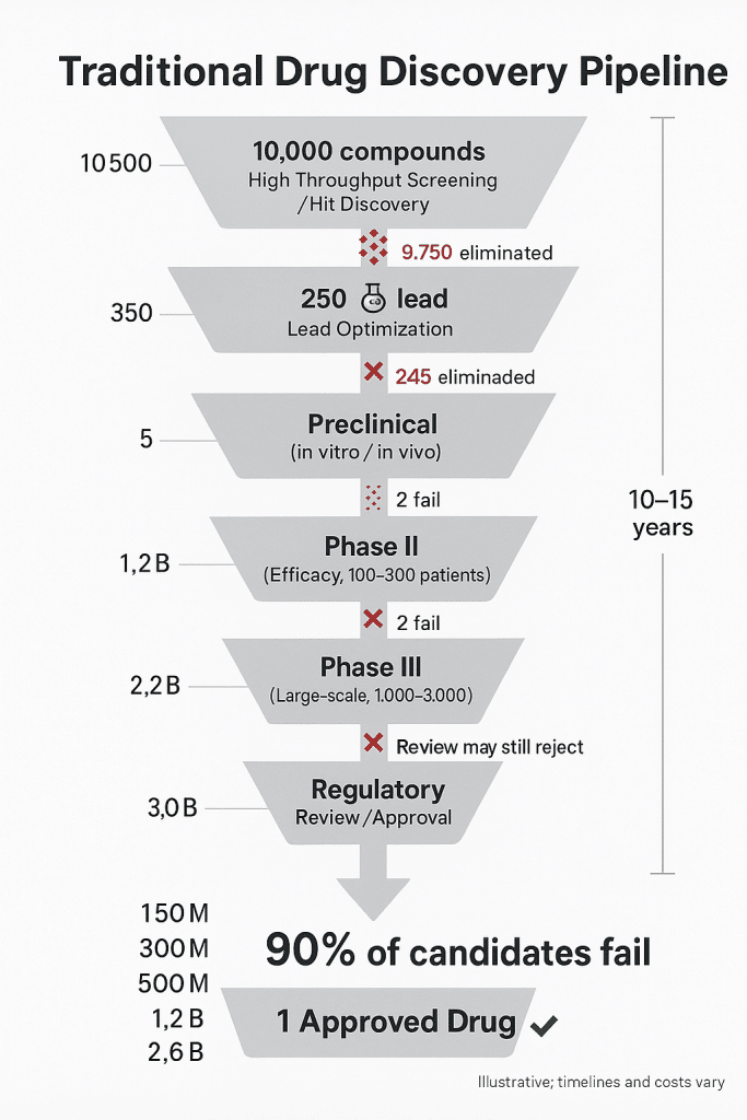 traditional drug discovery pipeline - Ai Drug DIscovery - aihika.com