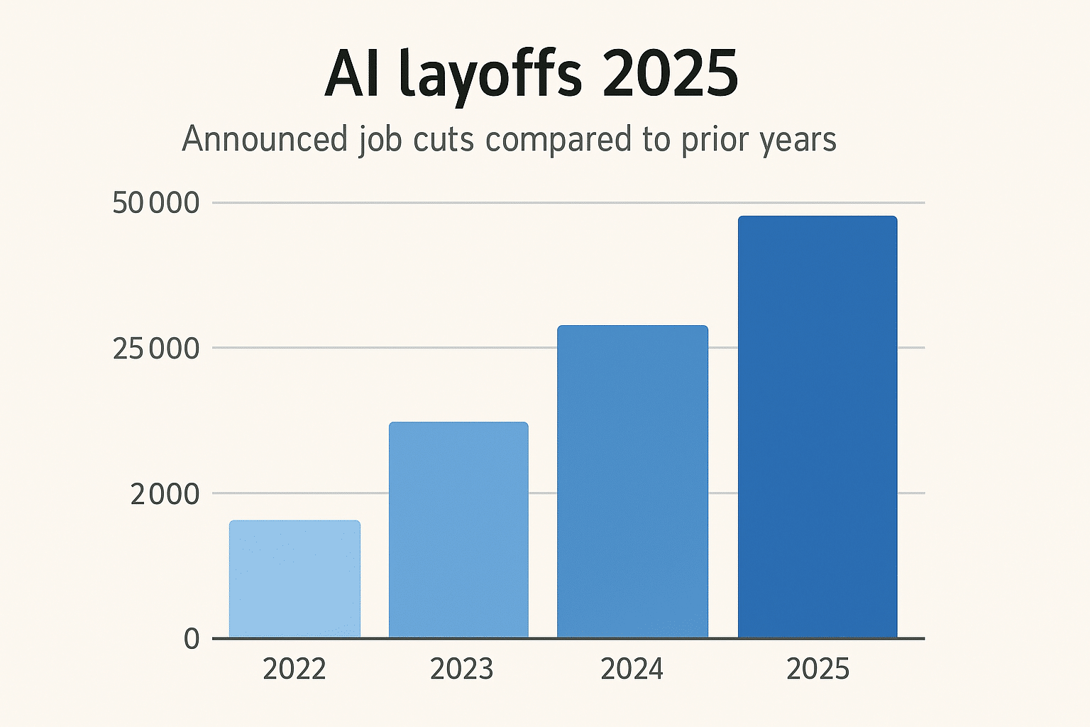 The Truth About AI Layoffs 2025: Turning Disruption Into Opportunity 7 The Truth About AI Layoffs 2025: Turning Disruption Into Opportunity
