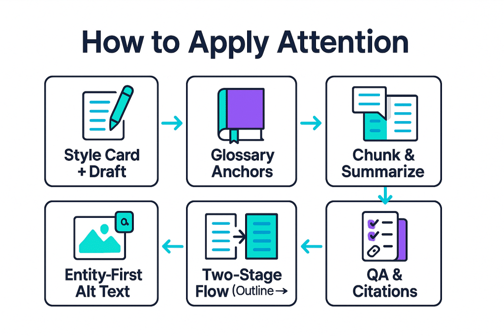 How to Apply Attention - aihika.com