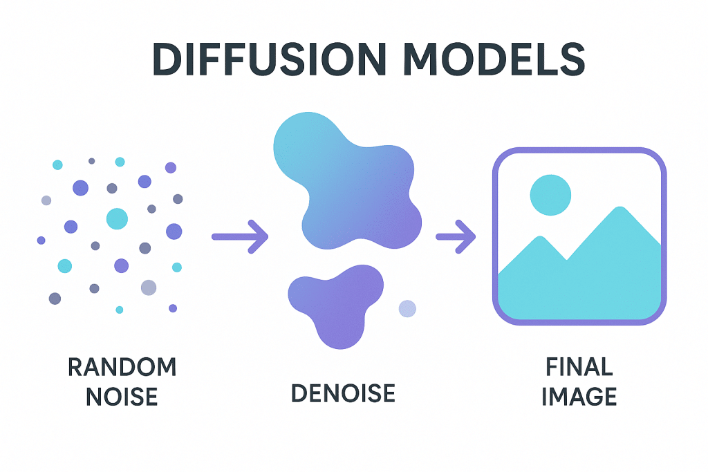 what is diffusion models in AI?